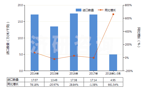 2014-2018年3月中國(guó)人造短纖＜85%與棉混紡未漂或漂白布(HS55164100)進(jìn)口量及增速統(tǒng)計(jì)